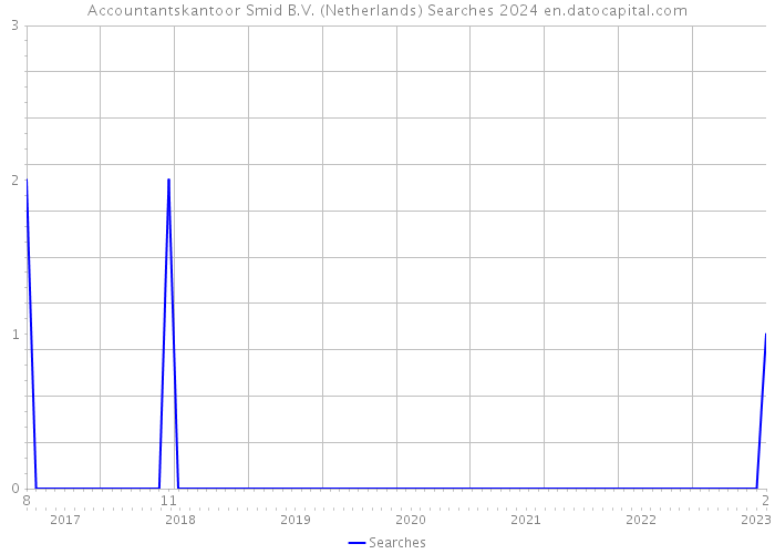 Accountantskantoor Smid B.V. (Netherlands) Searches 2024 