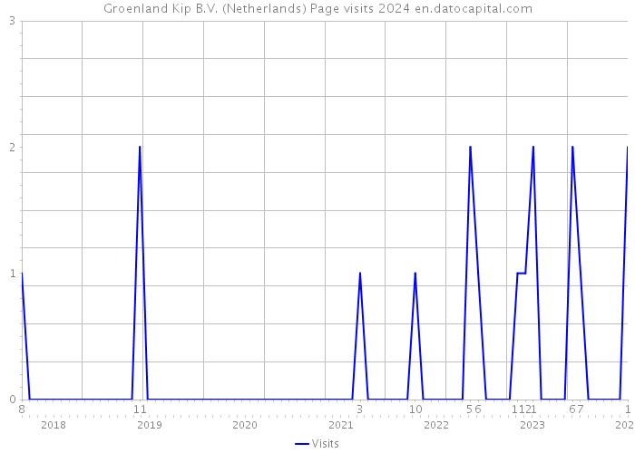 Groenland Kip B.V. (Netherlands) Page visits 2024 