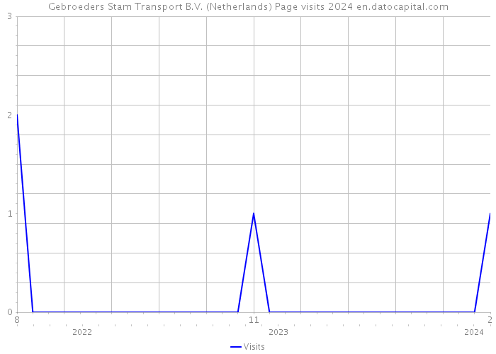 Gebroeders Stam Transport B.V. (Netherlands) Page visits 2024 