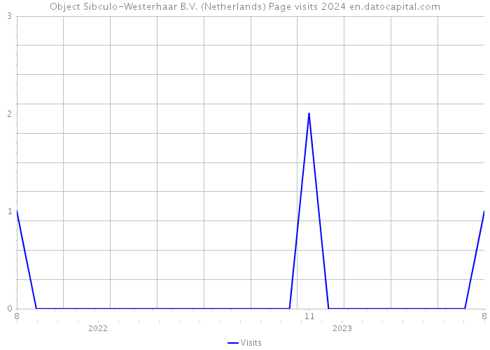 Object Sibculo-Westerhaar B.V. (Netherlands) Page visits 2024 