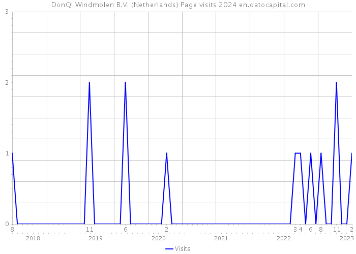 DonQI Windmolen B.V. (Netherlands) Page visits 2024 