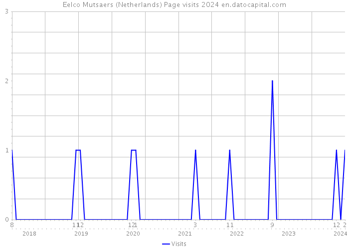 Eelco Mutsaers (Netherlands) Page visits 2024 