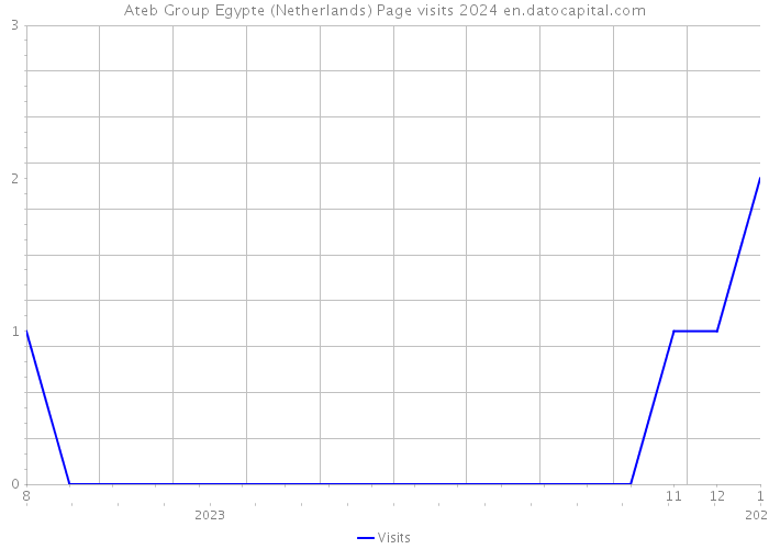 Ateb Group Egypte (Netherlands) Page visits 2024 