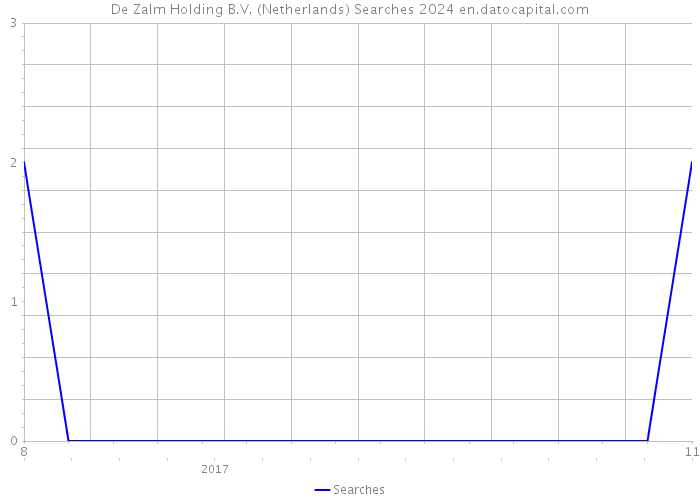 De Zalm Holding B.V. (Netherlands) Searches 2024 