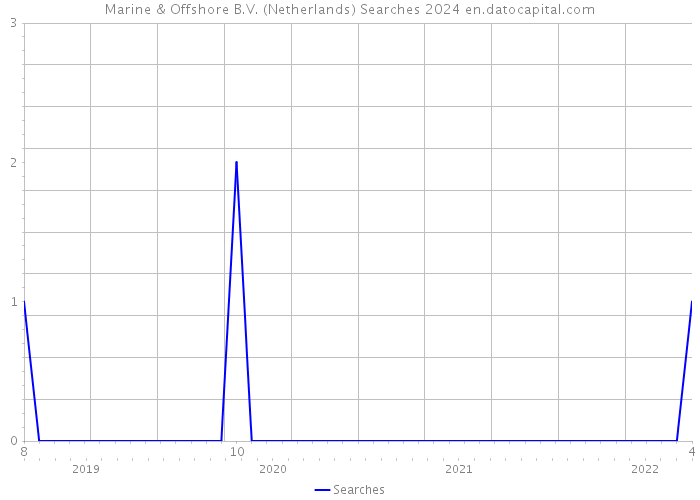 Marine & Offshore B.V. (Netherlands) Searches 2024 