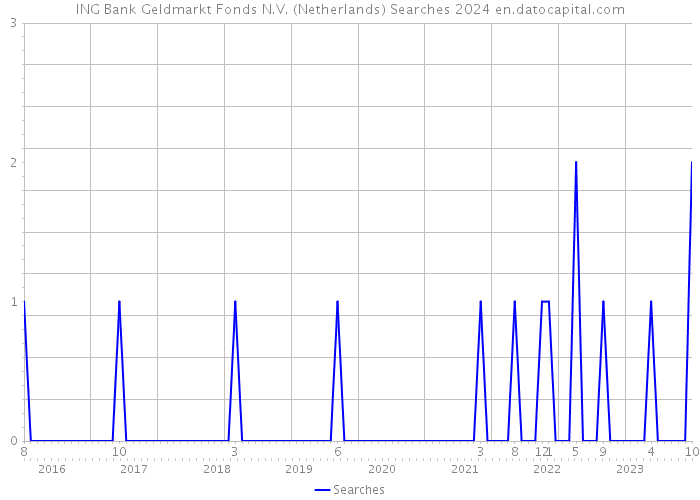 ING Bank Geldmarkt Fonds N.V. (Netherlands) Searches 2024 