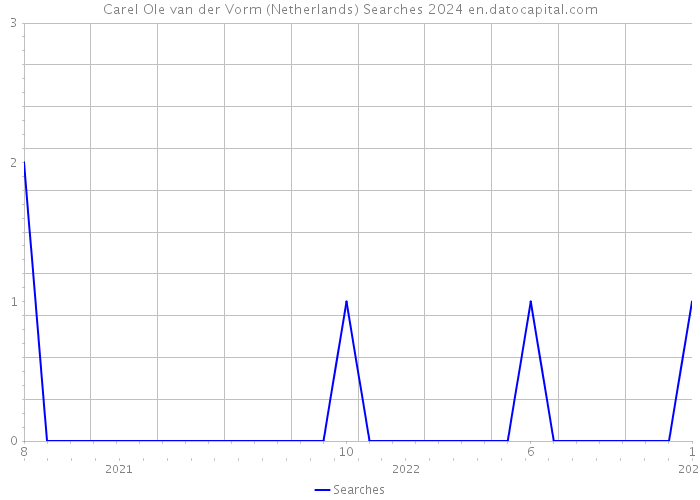 Carel Ole van der Vorm (Netherlands) Searches 2024 