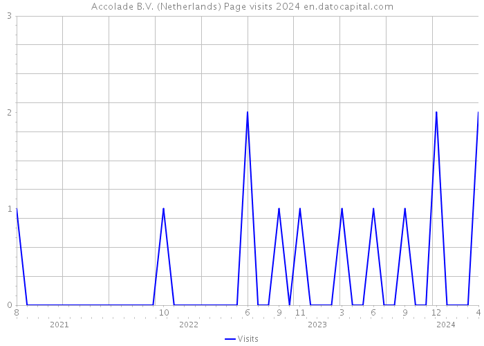Accolade B.V. (Netherlands) Page visits 2024 