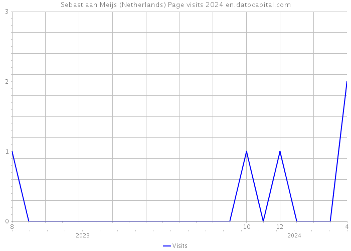 Sebastiaan Meijs (Netherlands) Page visits 2024 