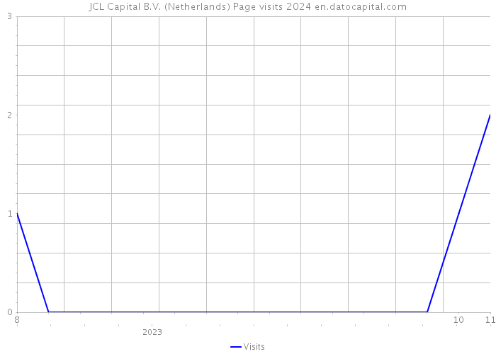 JCL Capital B.V. (Netherlands) Page visits 2024 