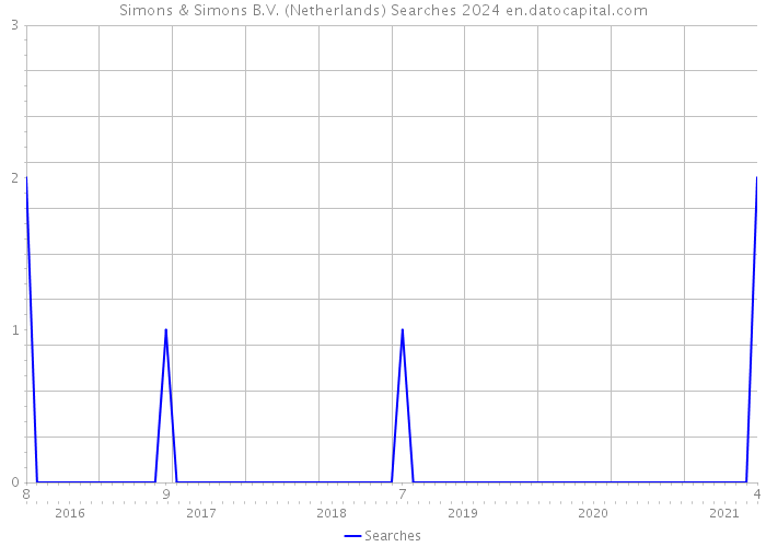 Simons & Simons B.V. (Netherlands) Searches 2024 