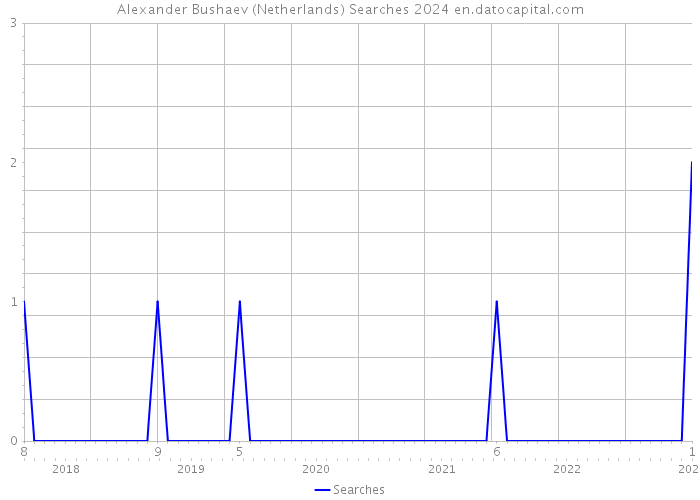 Alexander Bushaev (Netherlands) Searches 2024 