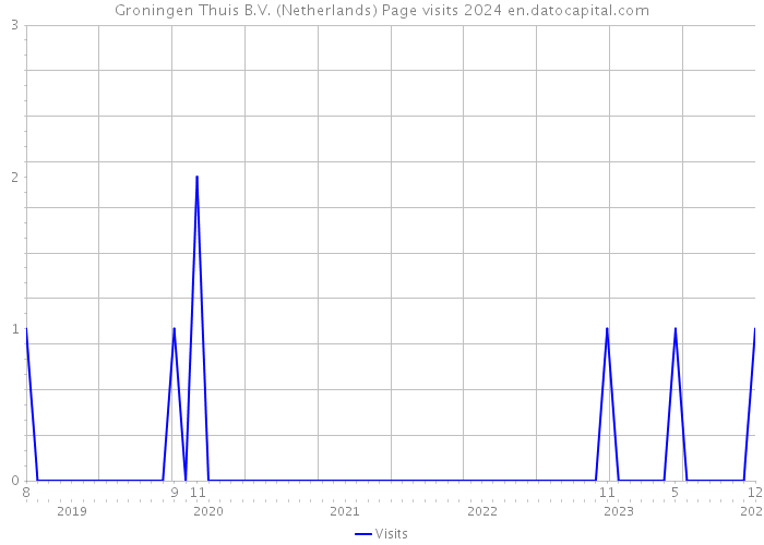 Groningen Thuis B.V. (Netherlands) Page visits 2024 