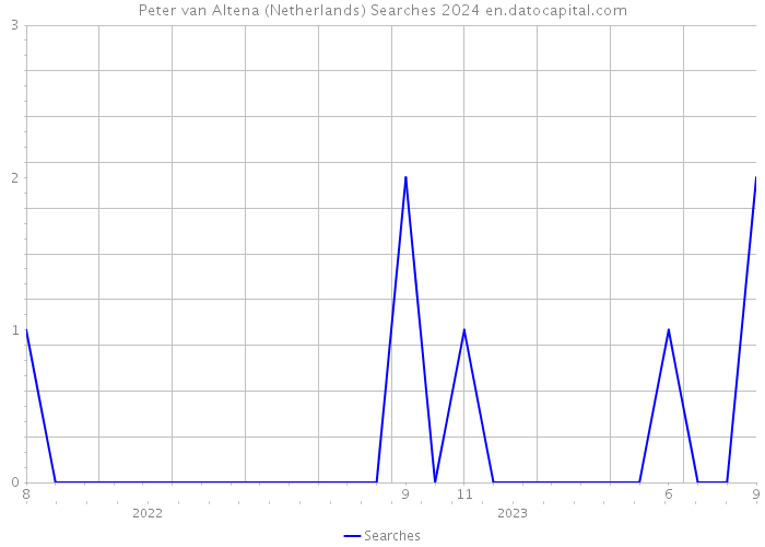 Peter van Altena (Netherlands) Searches 2024 