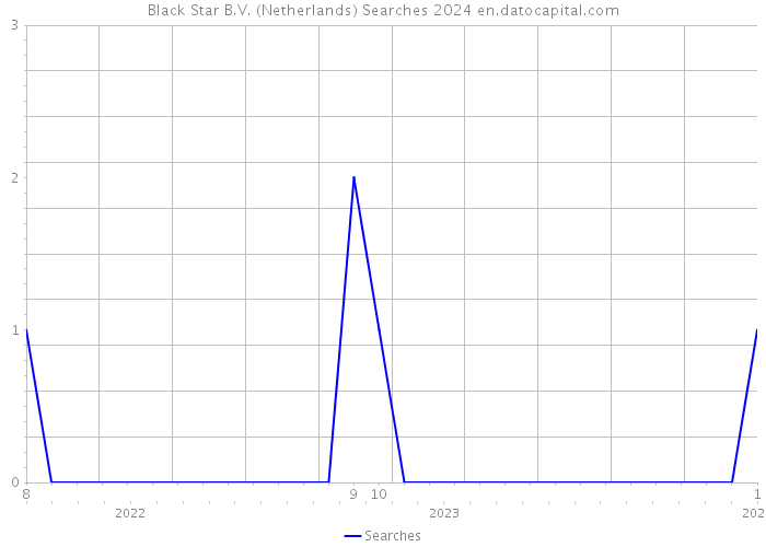 Black Star B.V. (Netherlands) Searches 2024 
