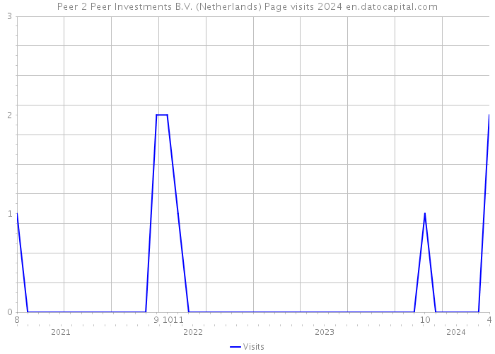 Peer 2 Peer Investments B.V. (Netherlands) Page visits 2024 