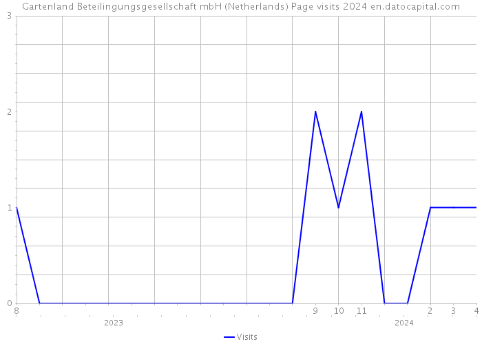 Gartenland Beteilingungsgesellschaft mbH (Netherlands) Page visits 2024 