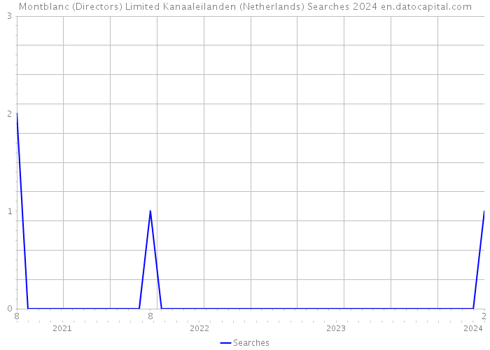 Montblanc (Directors) Limited Kanaaleilanden (Netherlands) Searches 2024 