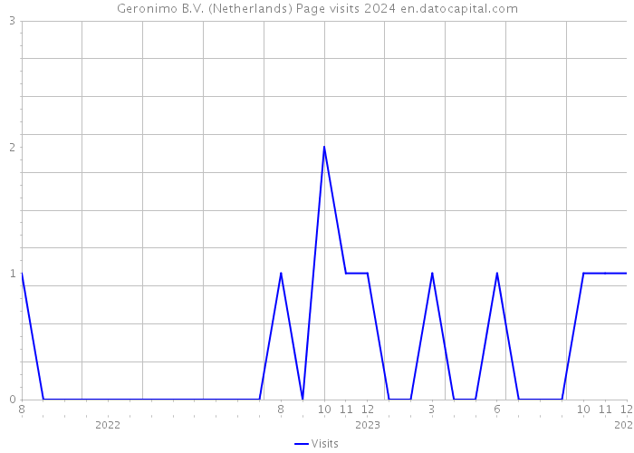Geronimo B.V. (Netherlands) Page visits 2024 