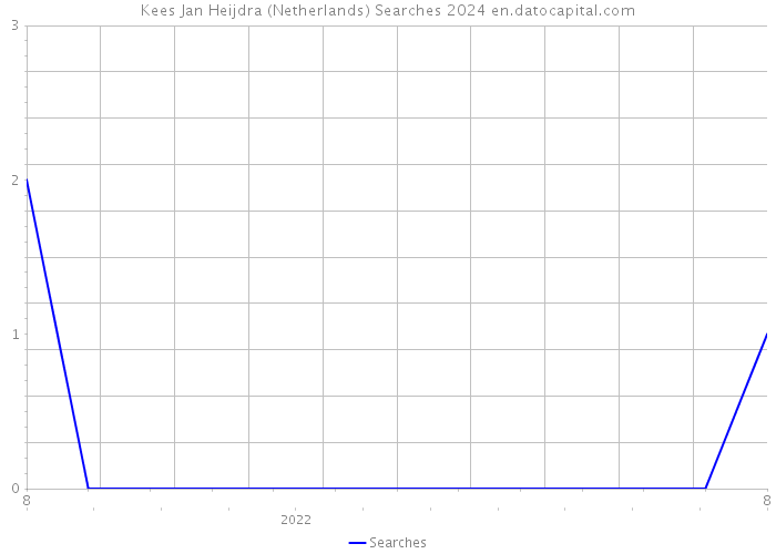 Kees Jan Heijdra (Netherlands) Searches 2024 