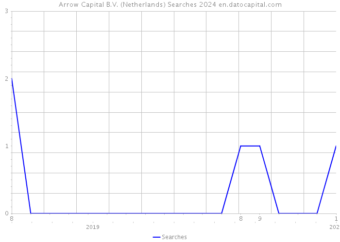 Arrow Capital B.V. (Netherlands) Searches 2024 