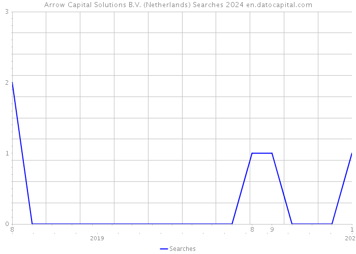 Arrow Capital Solutions B.V. (Netherlands) Searches 2024 