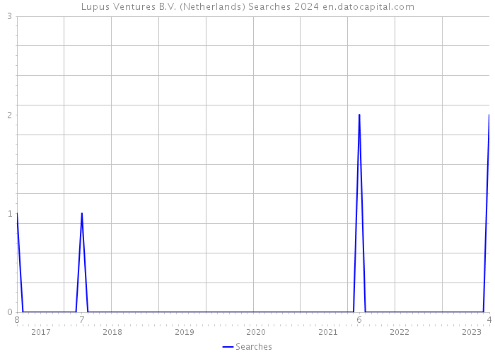 Lupus Ventures B.V. (Netherlands) Searches 2024 