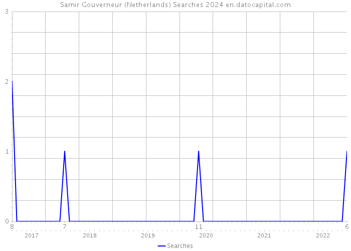 Samir Gouverneur (Netherlands) Searches 2024 