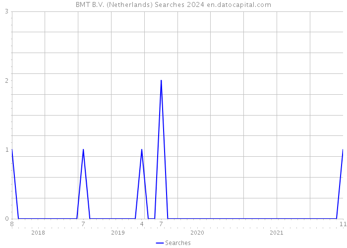 BMT B.V. (Netherlands) Searches 2024 