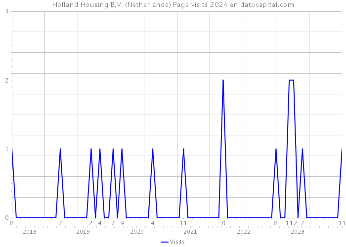Holland Housing B.V. (Netherlands) Page visits 2024 