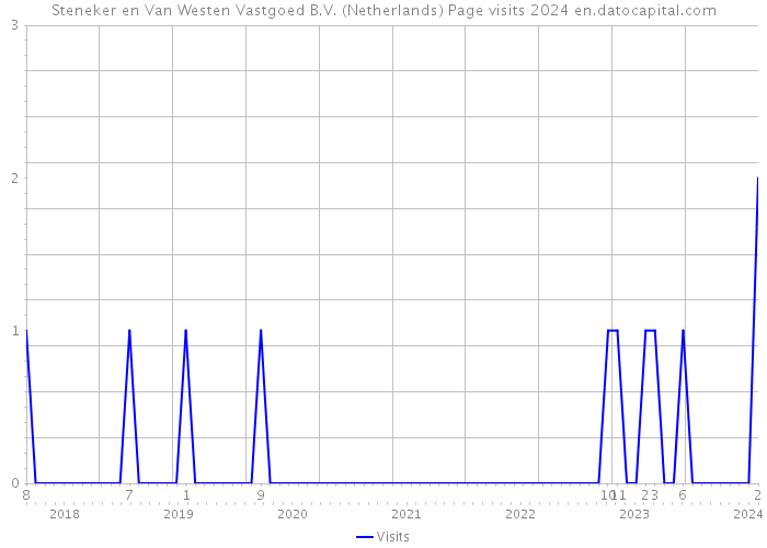 Steneker en Van Westen Vastgoed B.V. (Netherlands) Page visits 2024 