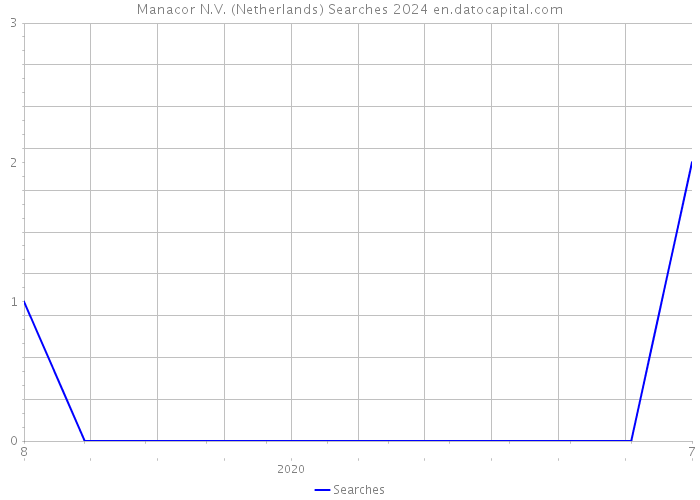 Manacor N.V. (Netherlands) Searches 2024 