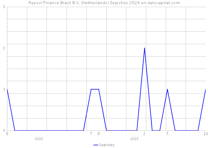 Repsol Finance Brasil B.V. (Netherlands) Searches 2024 