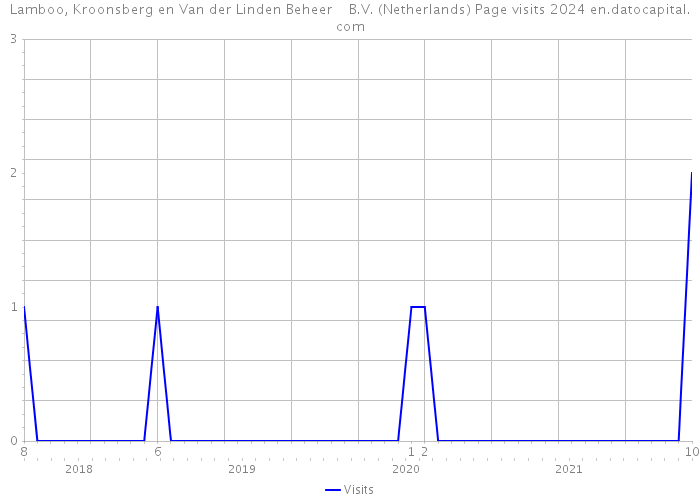 Lamboo, Kroonsberg en Van der Linden Beheer B.V. (Netherlands) Page visits 2024 