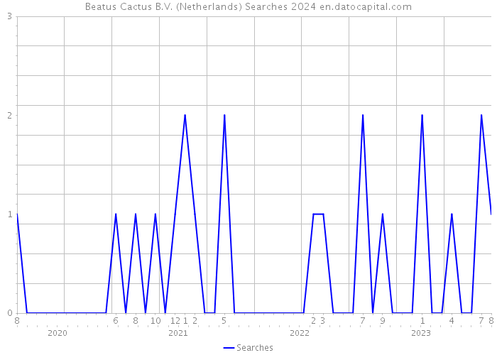 Beatus Cactus B.V. (Netherlands) Searches 2024 