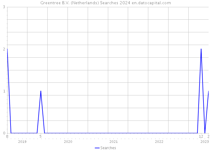 Greentree B.V. (Netherlands) Searches 2024 