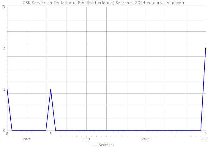 GSK Service en Onderhoud B.V. (Netherlands) Searches 2024 