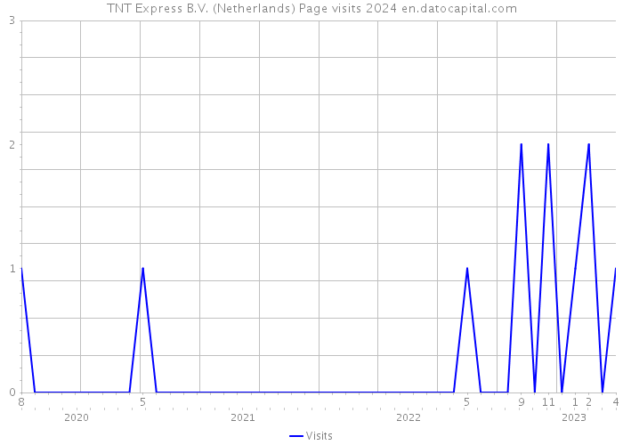 TNT Express B.V. (Netherlands) Page visits 2024 