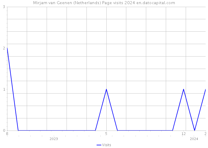 Mirjam van Geenen (Netherlands) Page visits 2024 