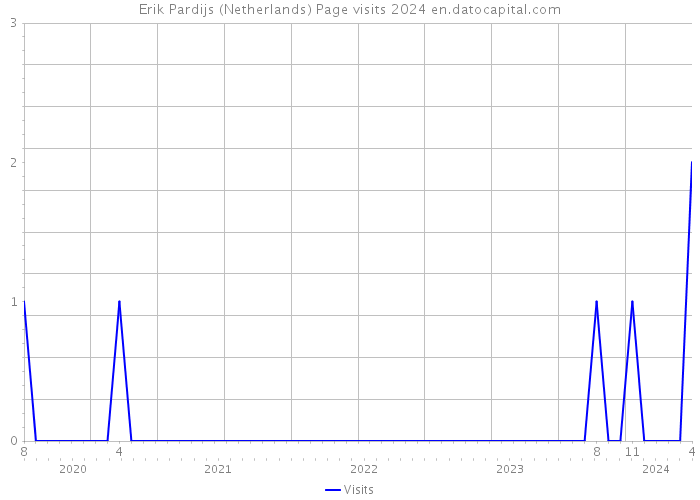 Erik Pardijs (Netherlands) Page visits 2024 
