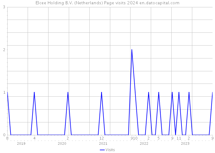 Elcee Holding B.V. (Netherlands) Page visits 2024 