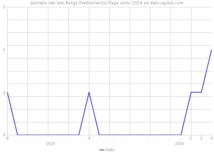 Janneke van den Bergs (Netherlands) Page visits 2024 