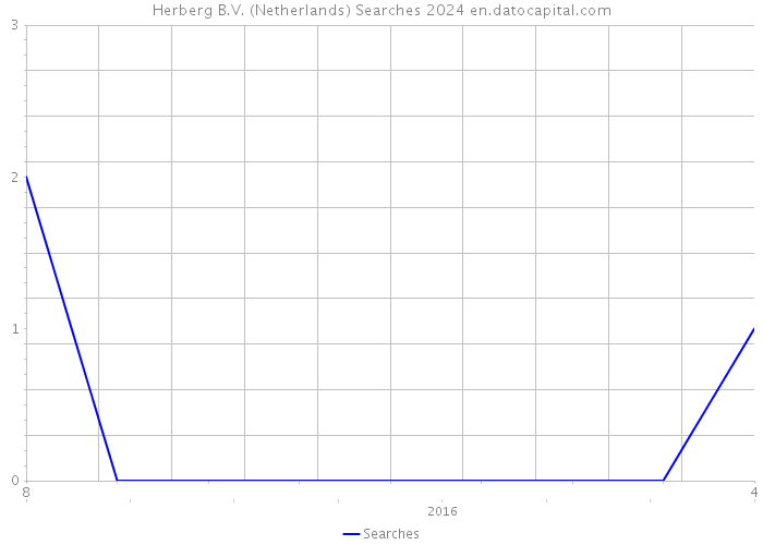 Herberg B.V. (Netherlands) Searches 2024 