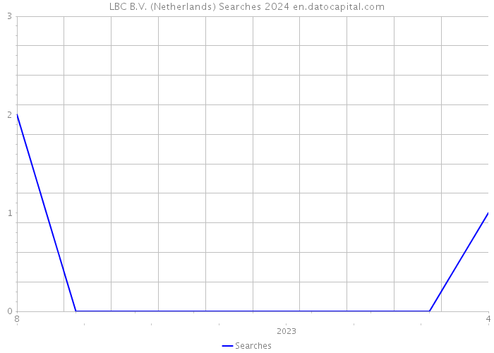 LBC B.V. (Netherlands) Searches 2024 