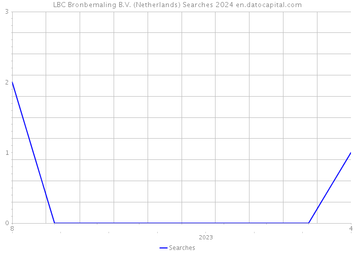 LBC Bronbemaling B.V. (Netherlands) Searches 2024 