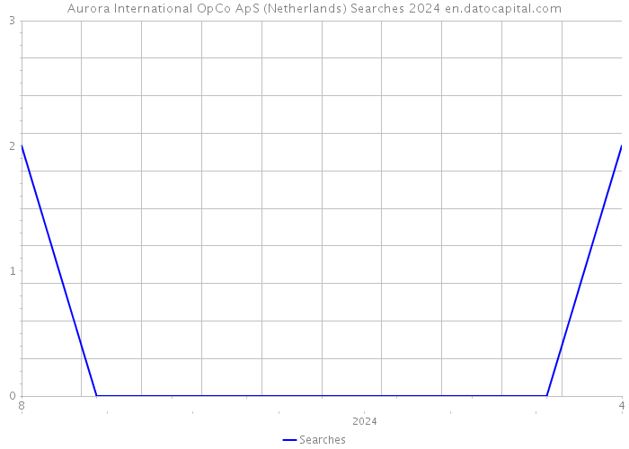 Aurora International OpCo ApS (Netherlands) Searches 2024 