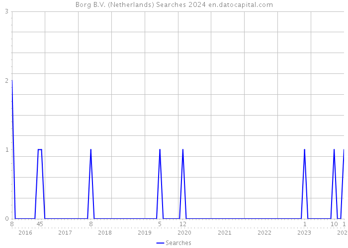 Borg B.V. (Netherlands) Searches 2024 