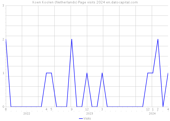 Koen Koolen (Netherlands) Page visits 2024 