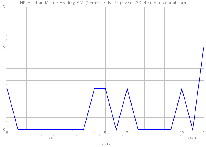 HB IV Urban Master Holding B.V. (Netherlands) Page visits 2024 