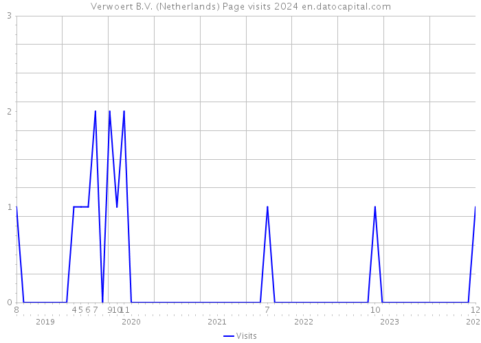 Verwoert B.V. (Netherlands) Page visits 2024 